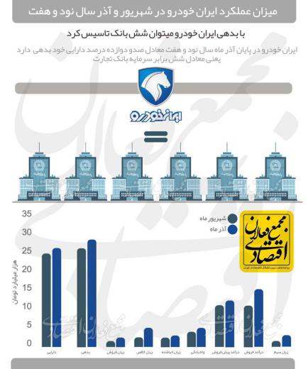 با بدهی‌های⁧ ایران‌خودرو ⁩چند بانک می‌توان تاسیس کرد؟!.. مجمع فعالان اقتصادی